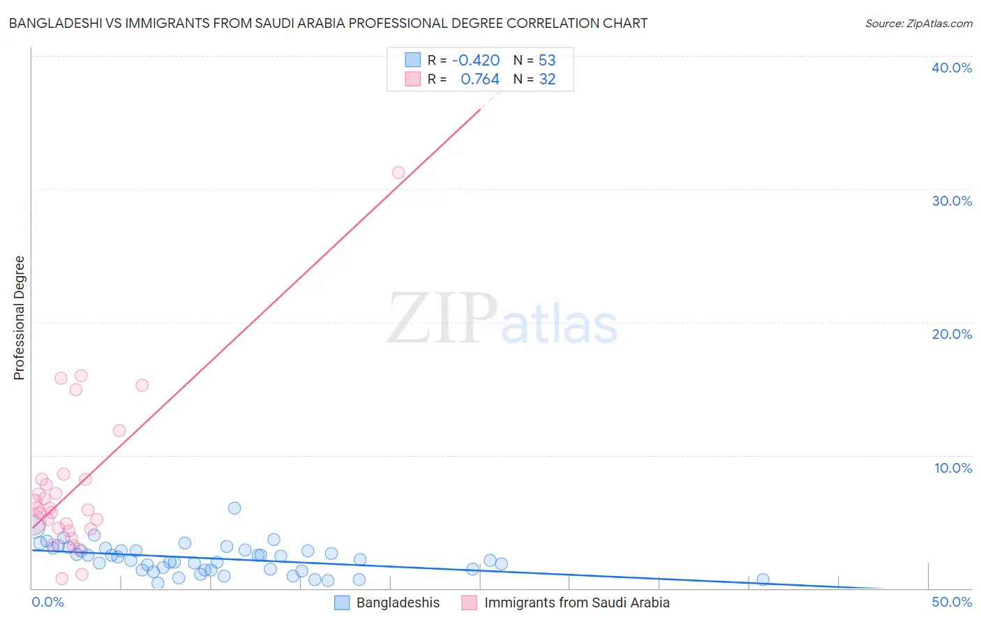 Bangladeshi vs Immigrants from Saudi Arabia Professional Degree