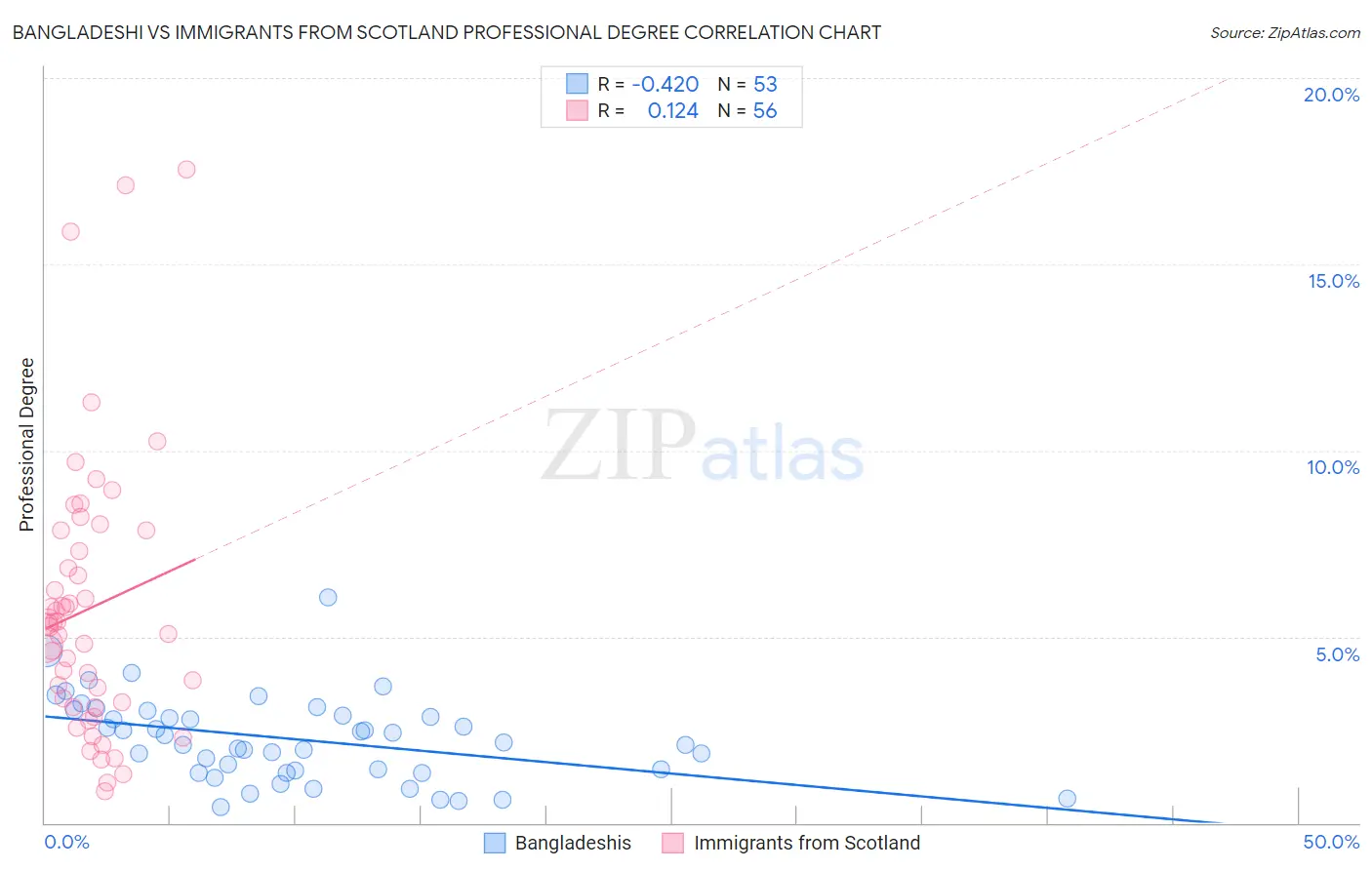 Bangladeshi vs Immigrants from Scotland Professional Degree