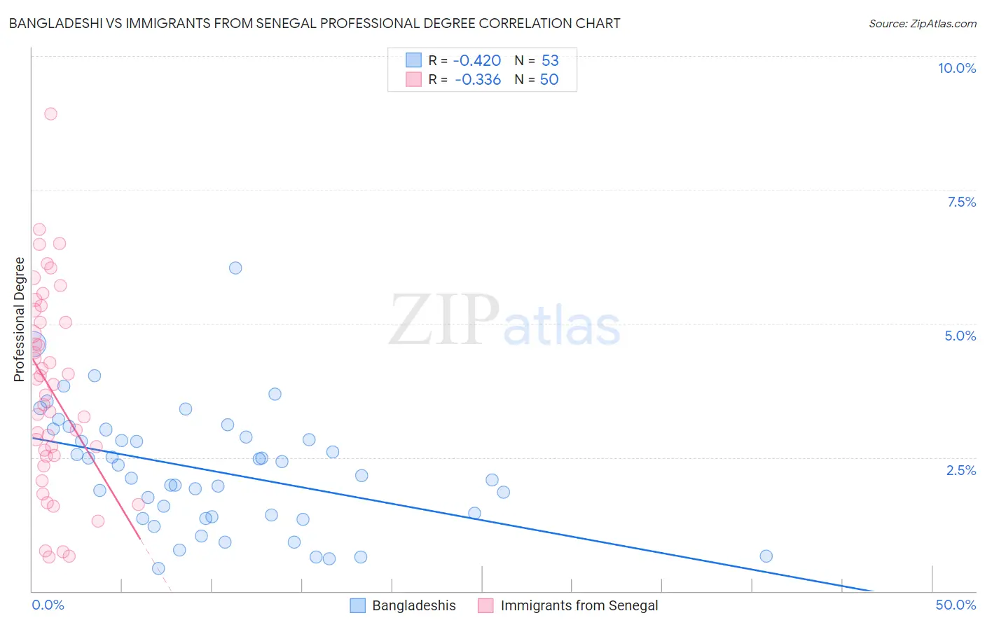 Bangladeshi vs Immigrants from Senegal Professional Degree