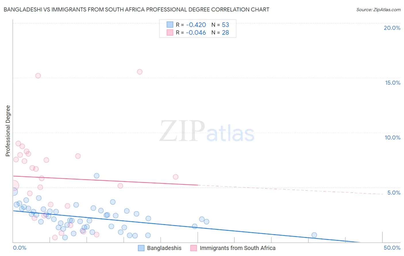 Bangladeshi vs Immigrants from South Africa Professional Degree