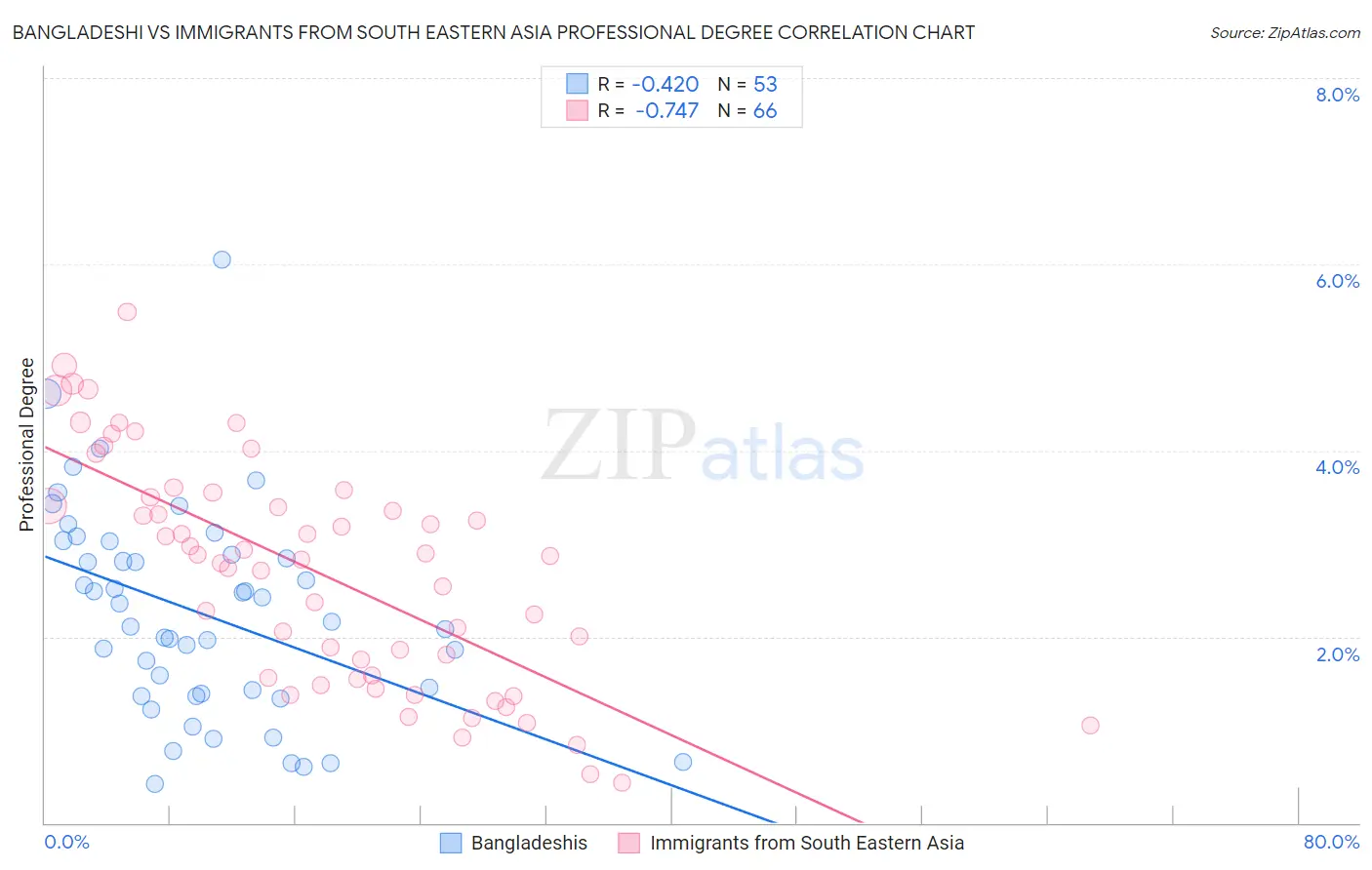 Bangladeshi vs Immigrants from South Eastern Asia Professional Degree
