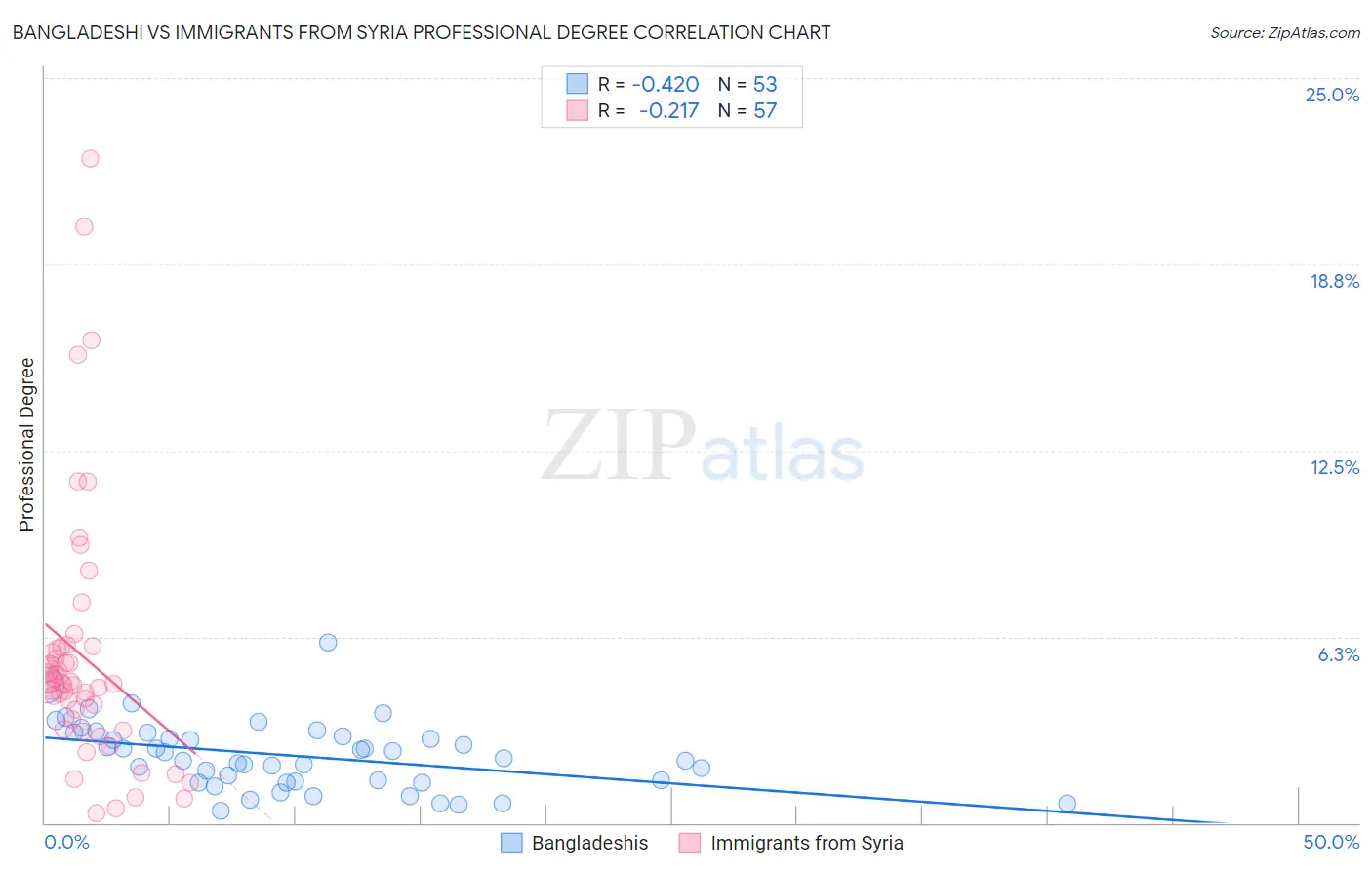 Bangladeshi vs Immigrants from Syria Professional Degree