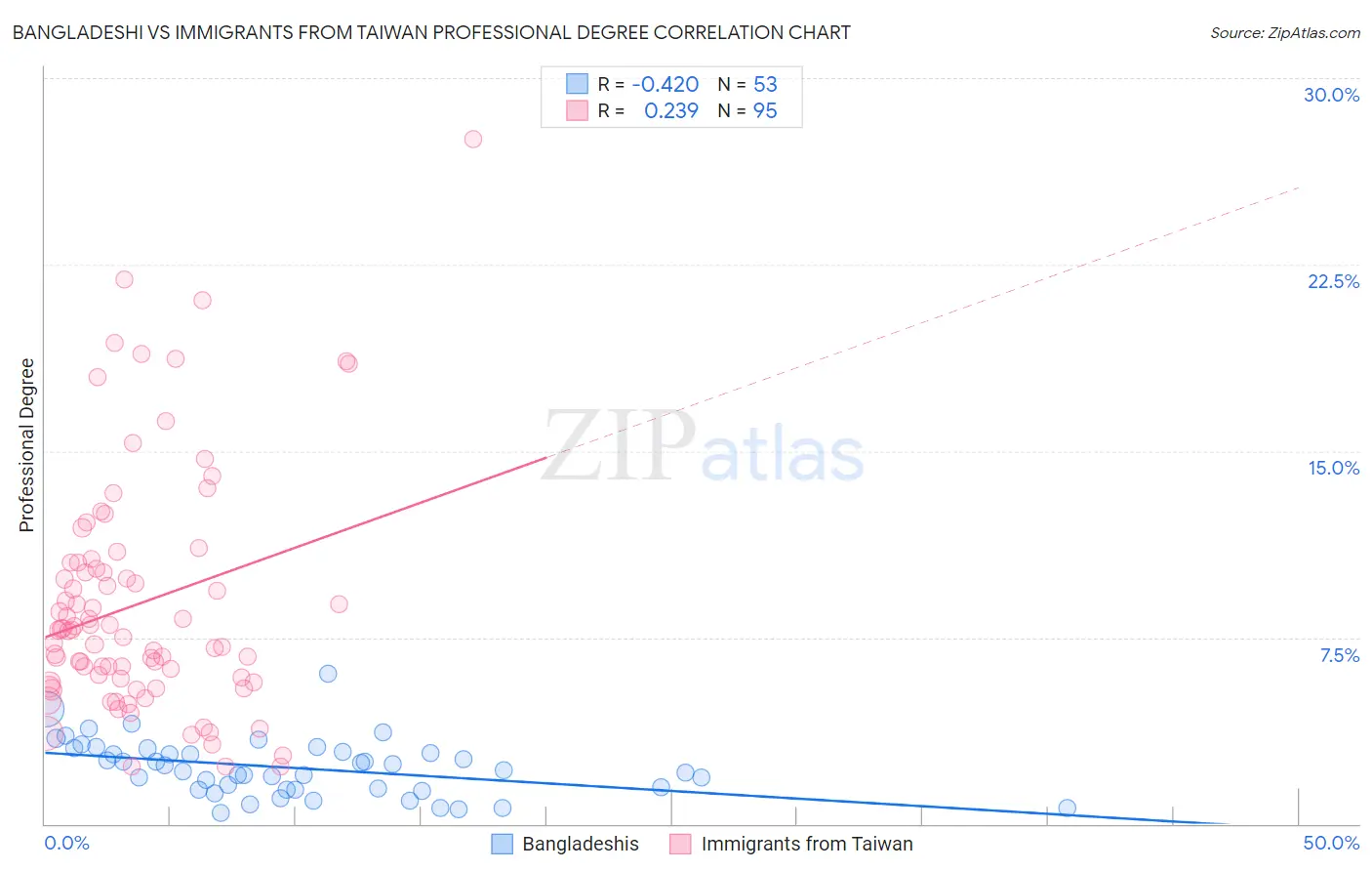 Bangladeshi vs Immigrants from Taiwan Professional Degree