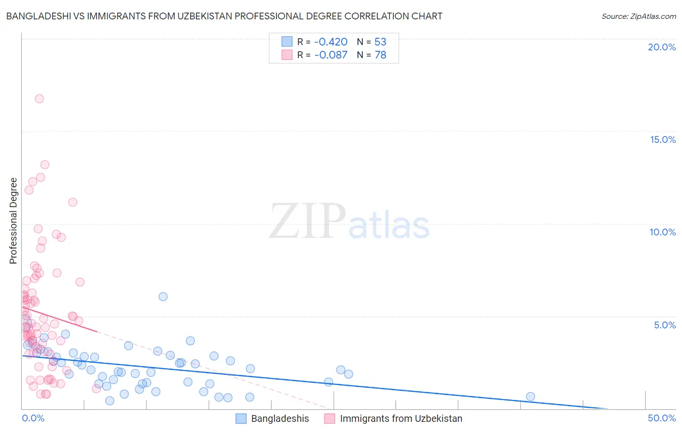 Bangladeshi vs Immigrants from Uzbekistan Professional Degree