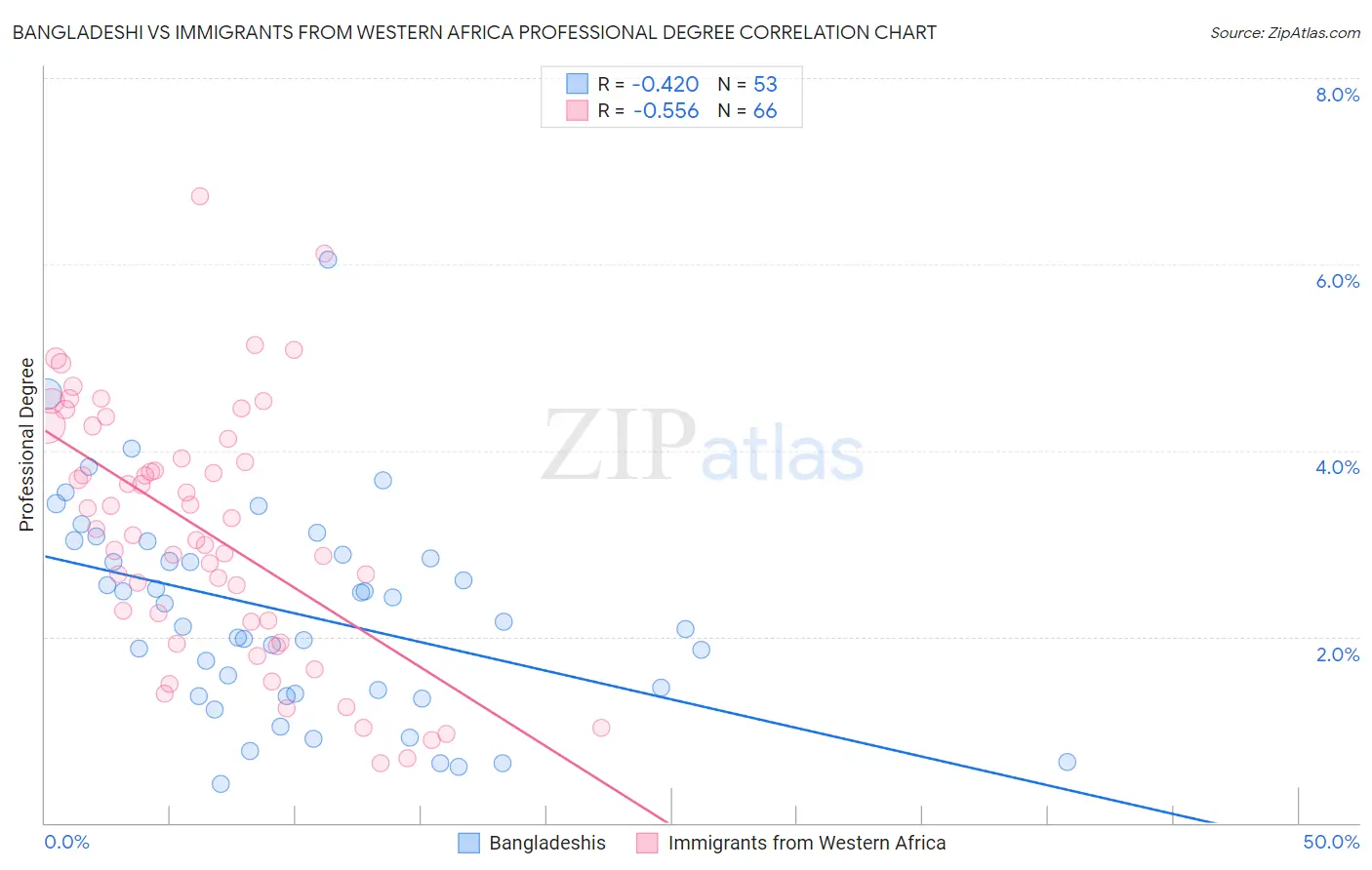 Bangladeshi vs Immigrants from Western Africa Professional Degree