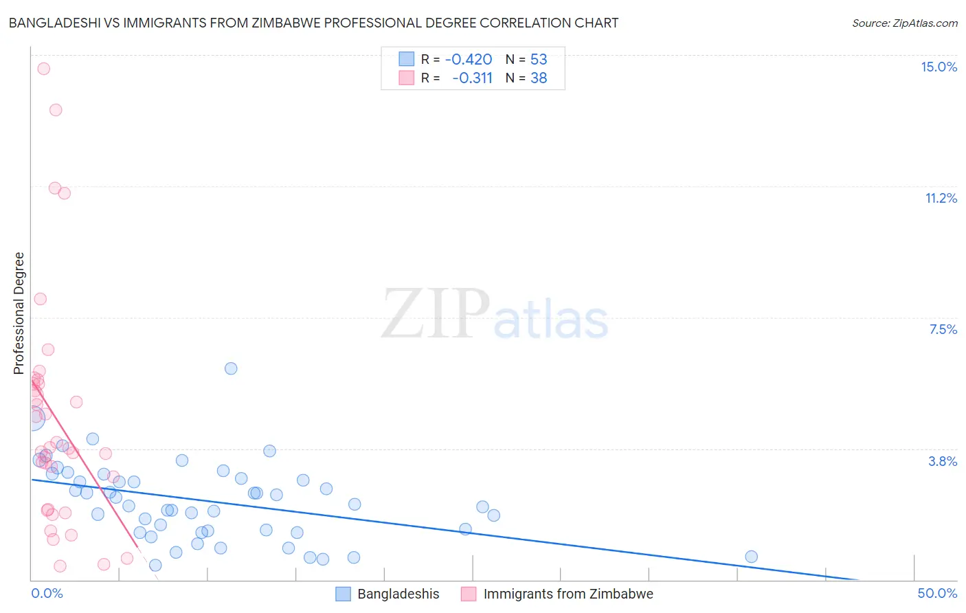 Bangladeshi vs Immigrants from Zimbabwe Professional Degree
