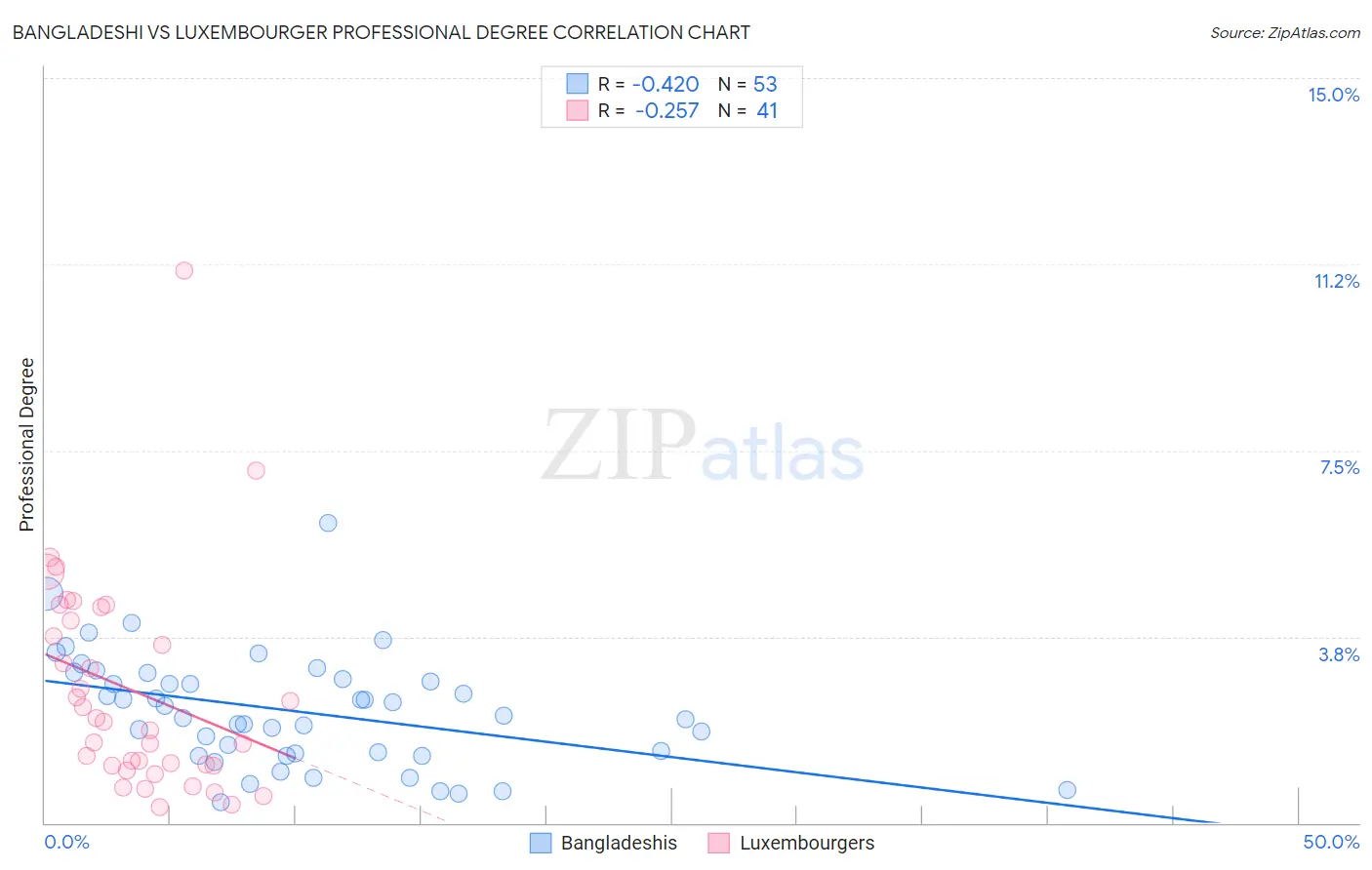 Bangladeshi vs Luxembourger Professional Degree