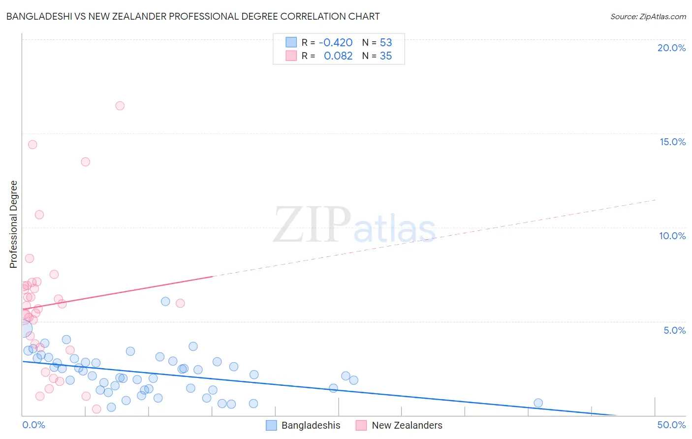 Bangladeshi vs New Zealander Professional Degree