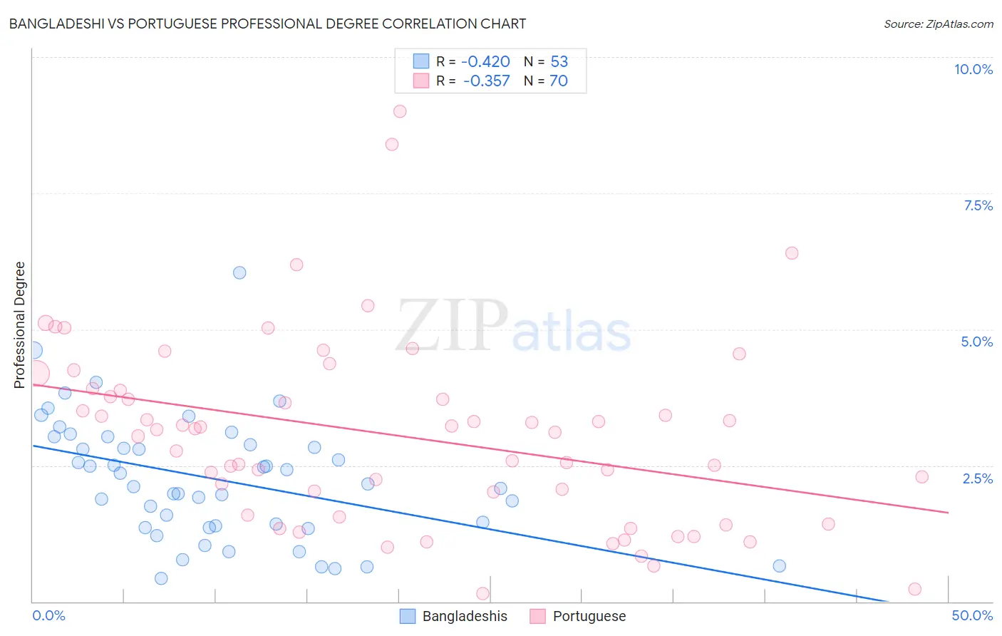 Bangladeshi vs Portuguese Professional Degree