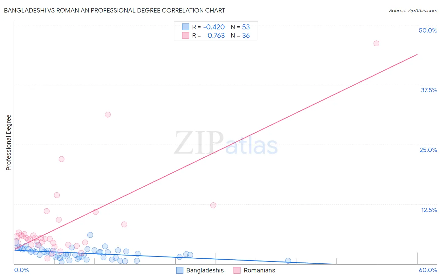 Bangladeshi vs Romanian Professional Degree