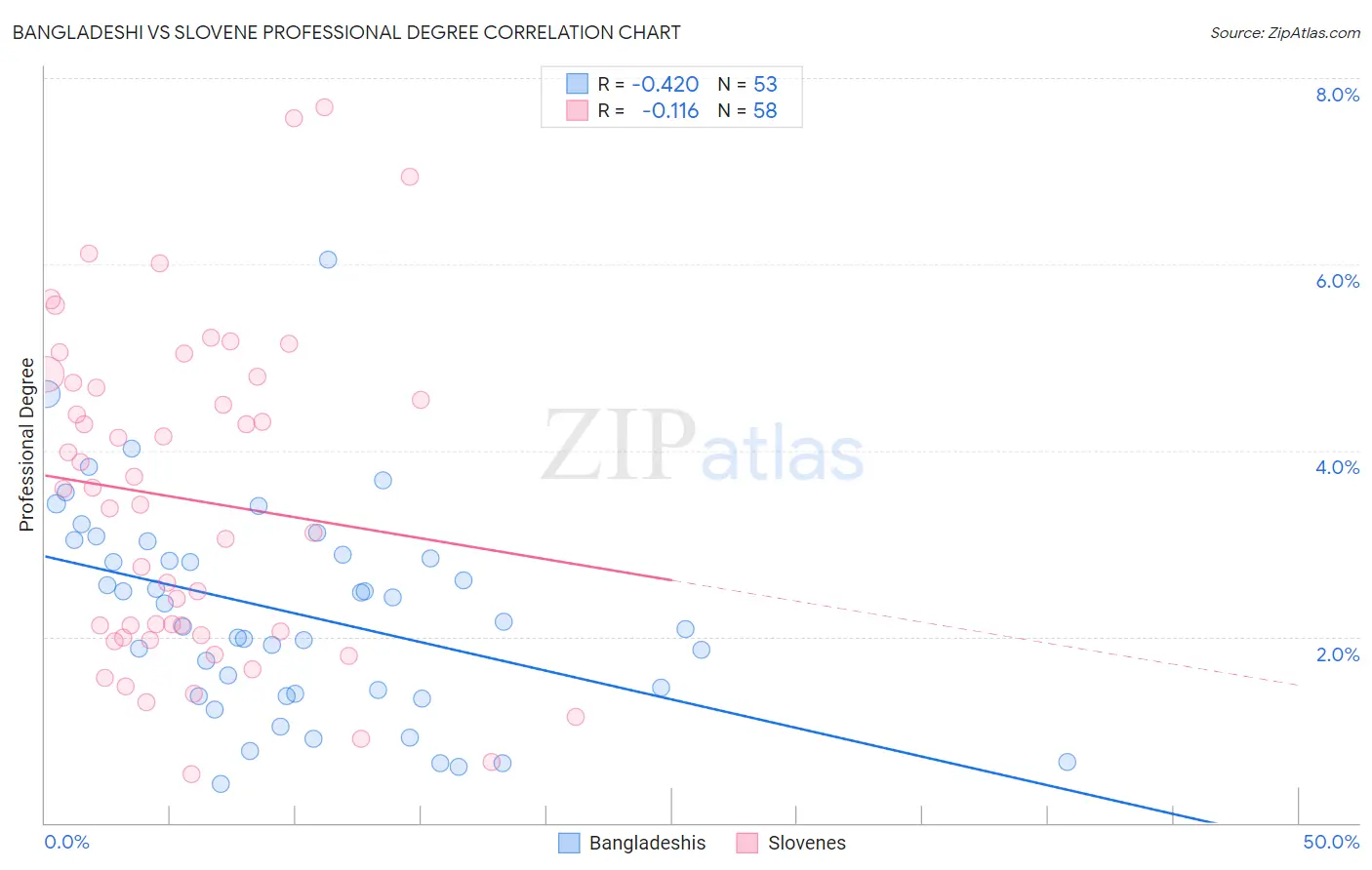 Bangladeshi vs Slovene Professional Degree