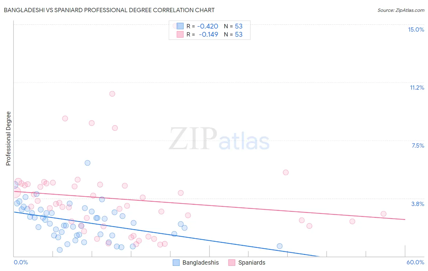 Bangladeshi vs Spaniard Professional Degree