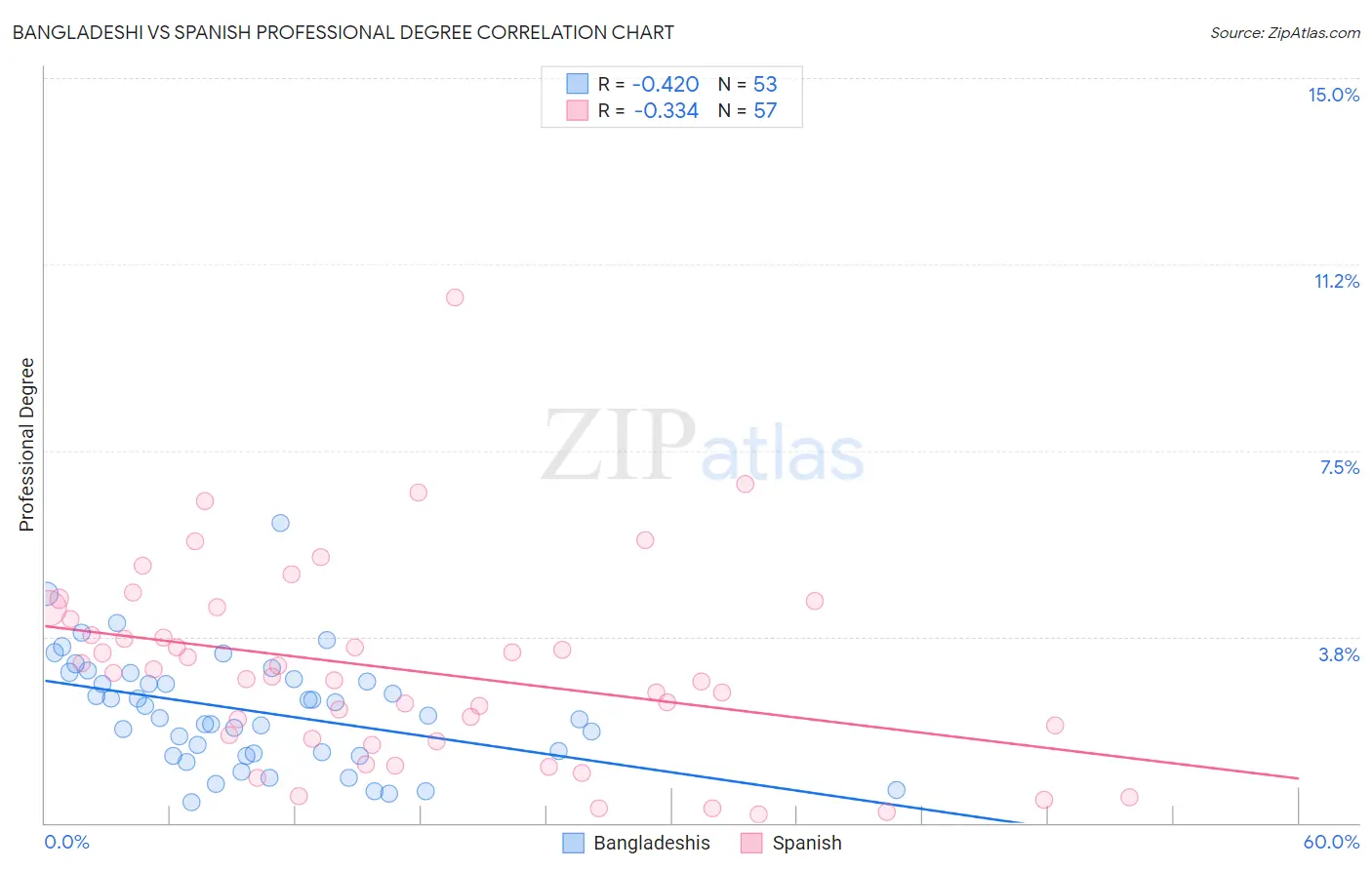 Bangladeshi vs Spanish Professional Degree