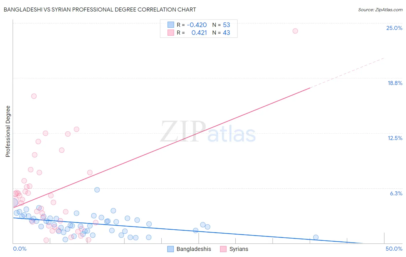 Bangladeshi vs Syrian Professional Degree
