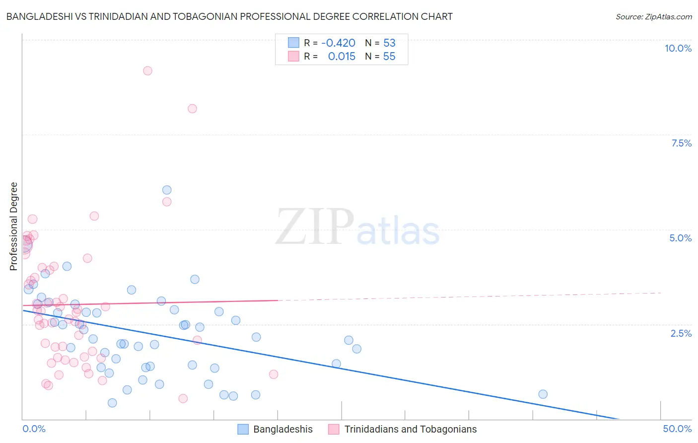 Bangladeshi vs Trinidadian and Tobagonian Professional Degree