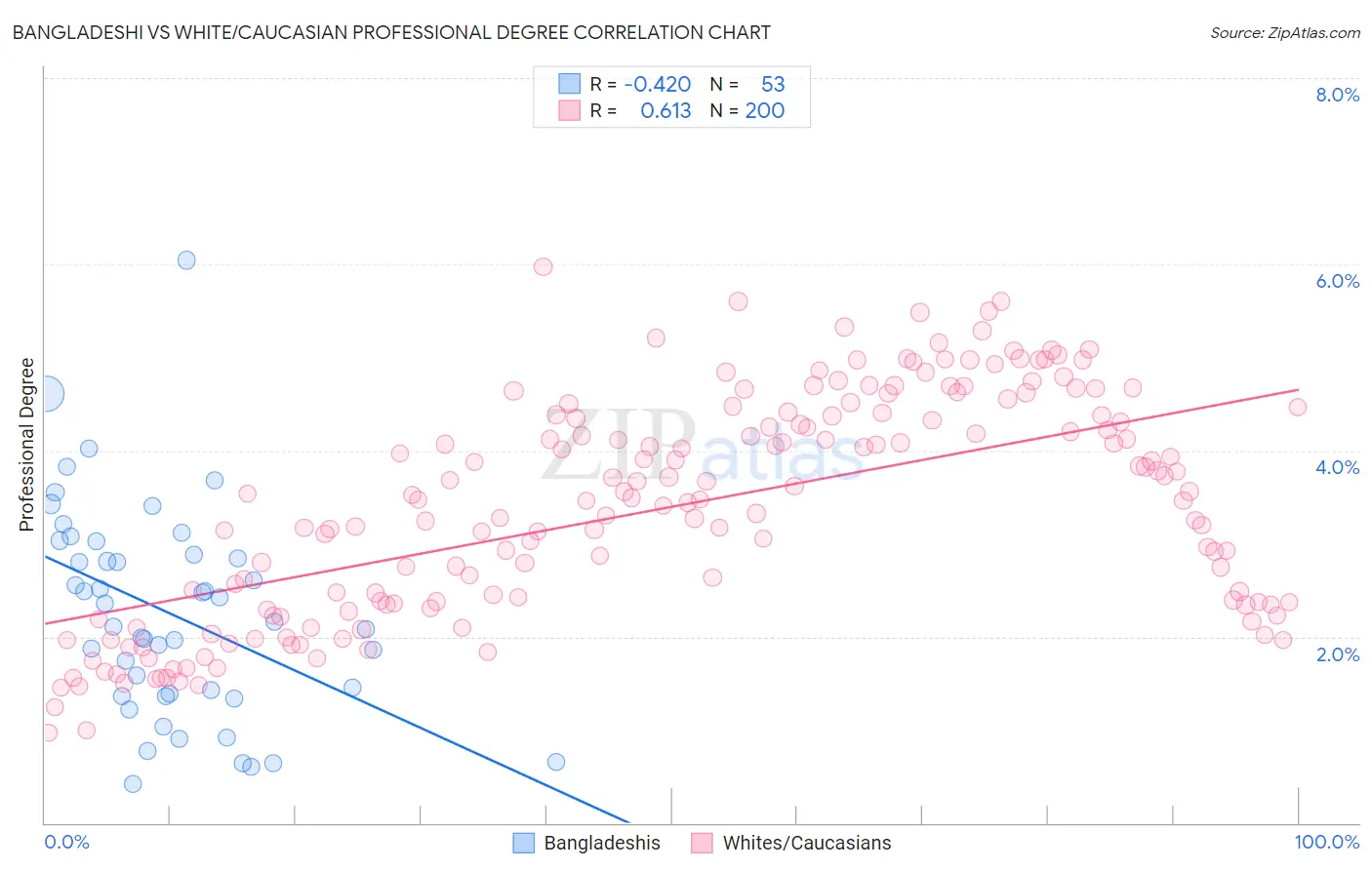 Bangladeshi vs White/Caucasian Professional Degree