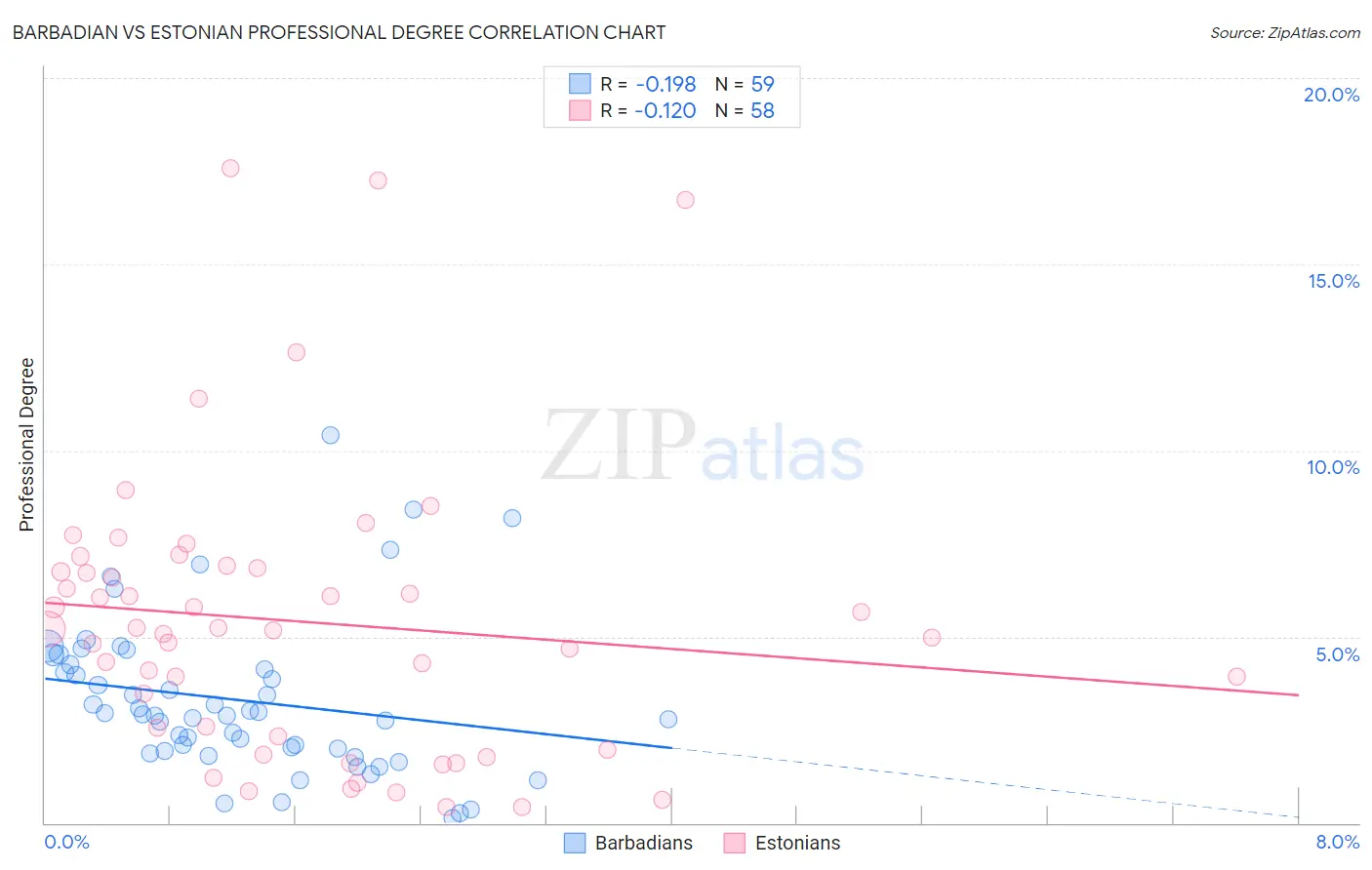 Barbadian vs Estonian Professional Degree