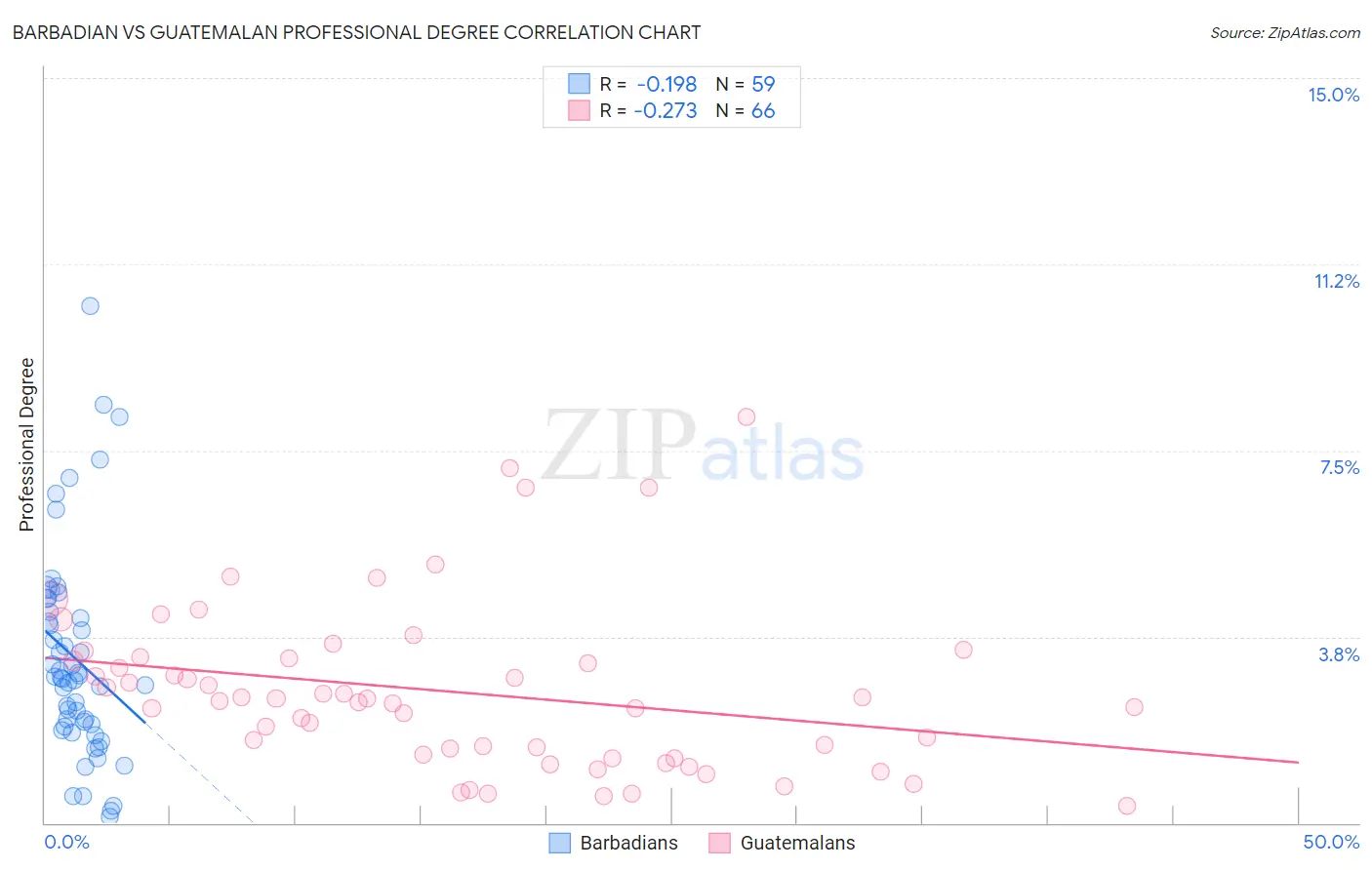 Barbadian vs Guatemalan Professional Degree