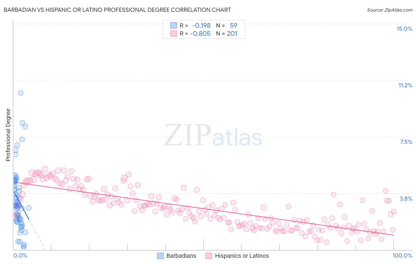 Barbadian vs Hispanic or Latino Professional Degree