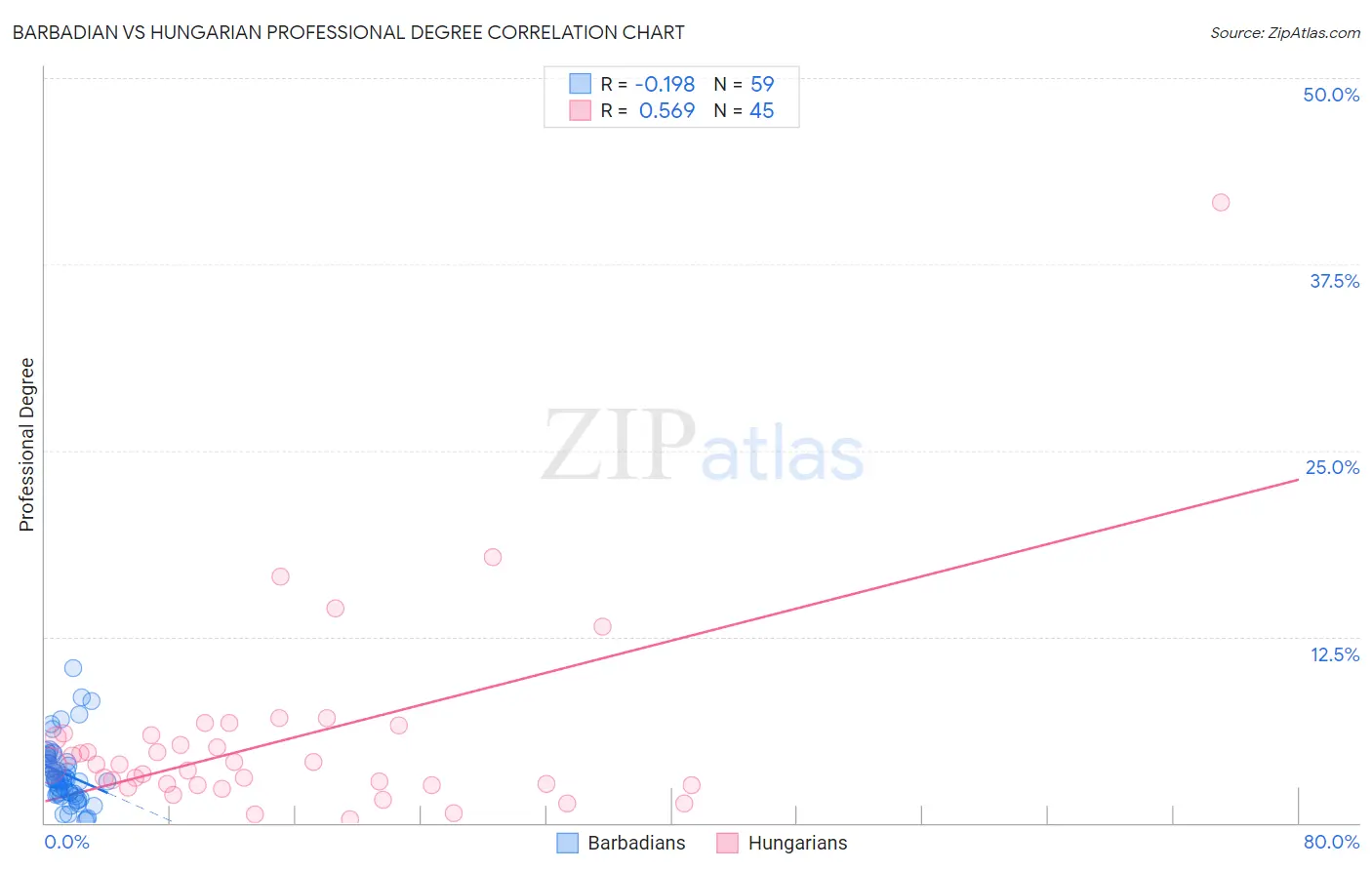 Barbadian vs Hungarian Professional Degree