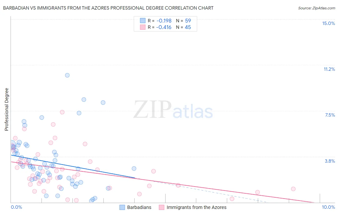 Barbadian vs Immigrants from the Azores Professional Degree