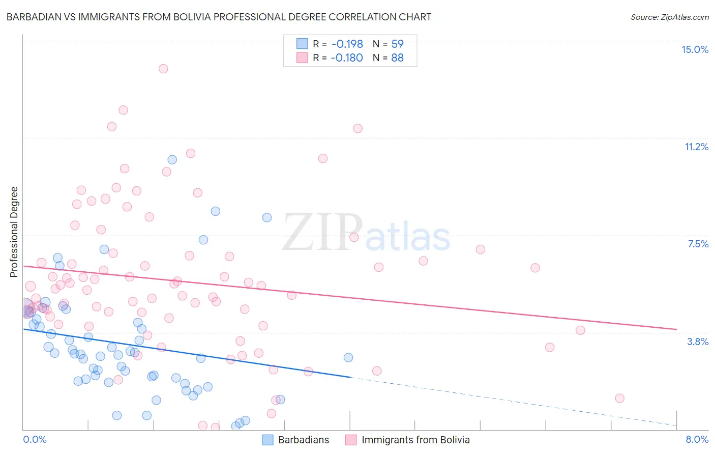 Barbadian vs Immigrants from Bolivia Professional Degree