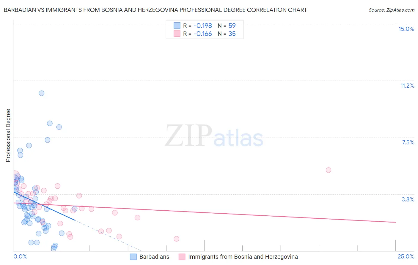 Barbadian vs Immigrants from Bosnia and Herzegovina Professional Degree