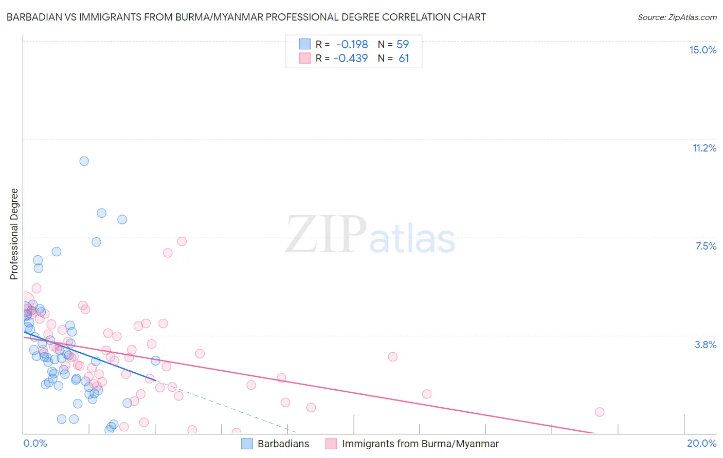 Barbadian vs Immigrants from Burma/Myanmar Professional Degree