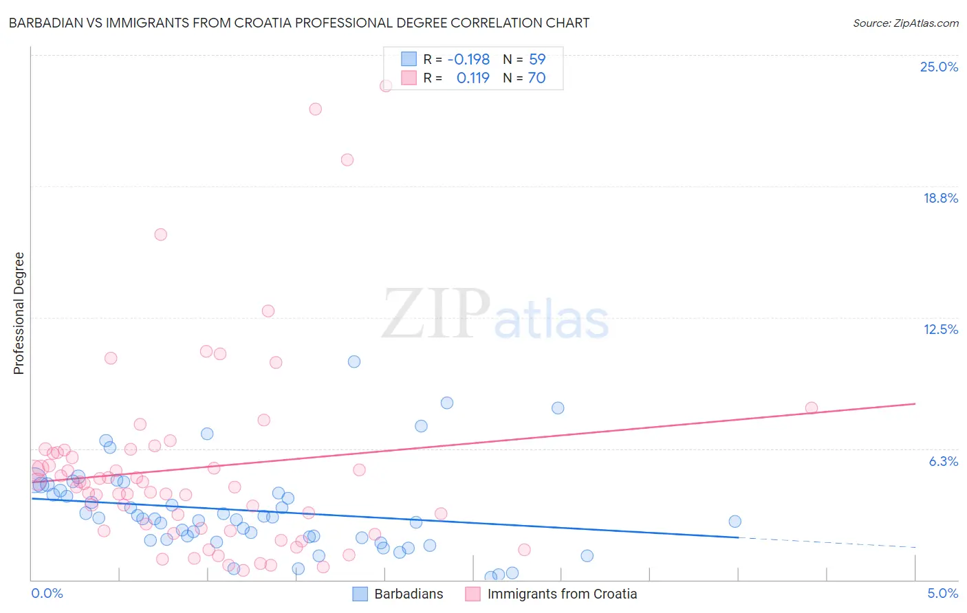 Barbadian vs Immigrants from Croatia Professional Degree