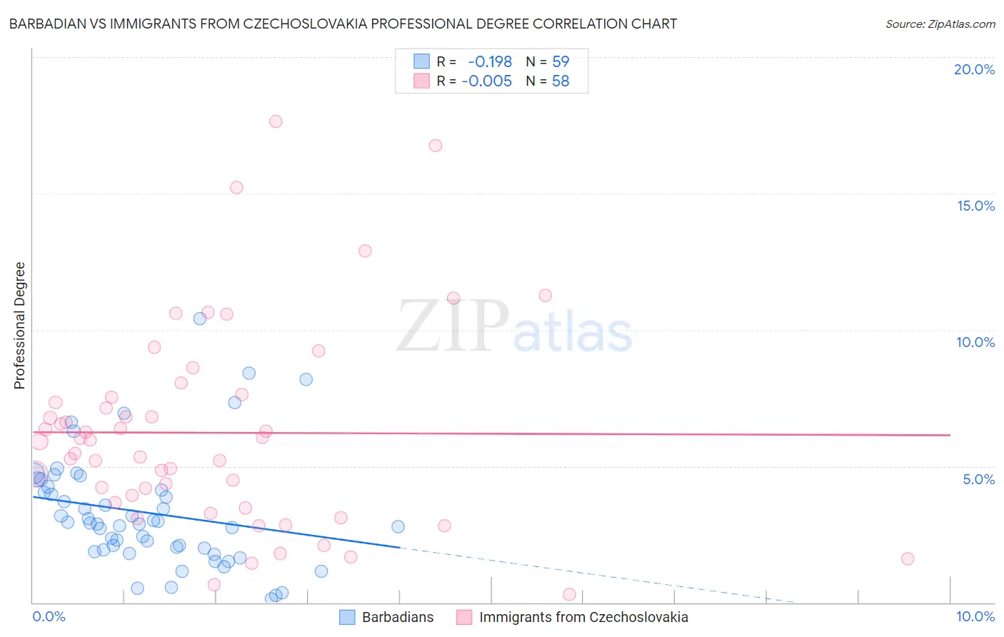 Barbadian vs Immigrants from Czechoslovakia Professional Degree