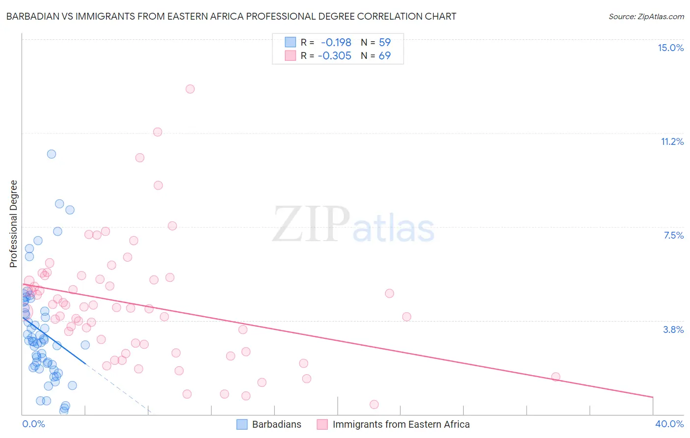 Barbadian vs Immigrants from Eastern Africa Professional Degree