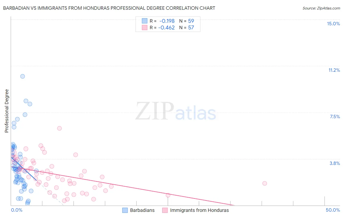 Barbadian vs Immigrants from Honduras Professional Degree