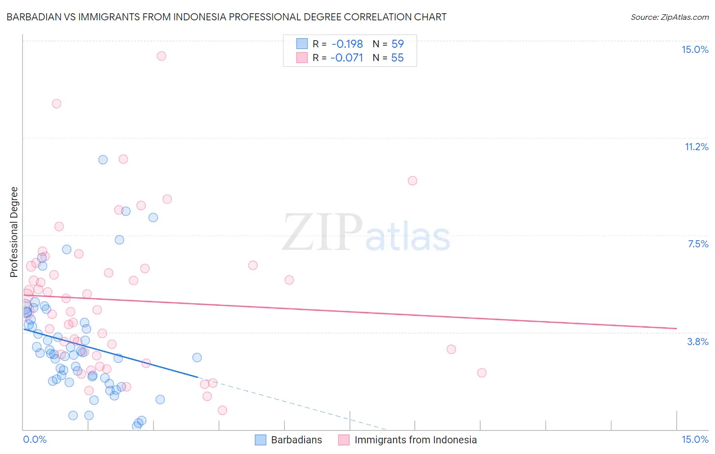 Barbadian vs Immigrants from Indonesia Professional Degree