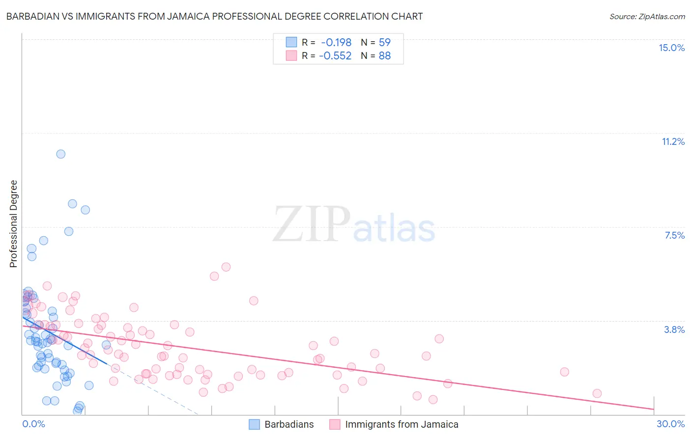 Barbadian vs Immigrants from Jamaica Professional Degree