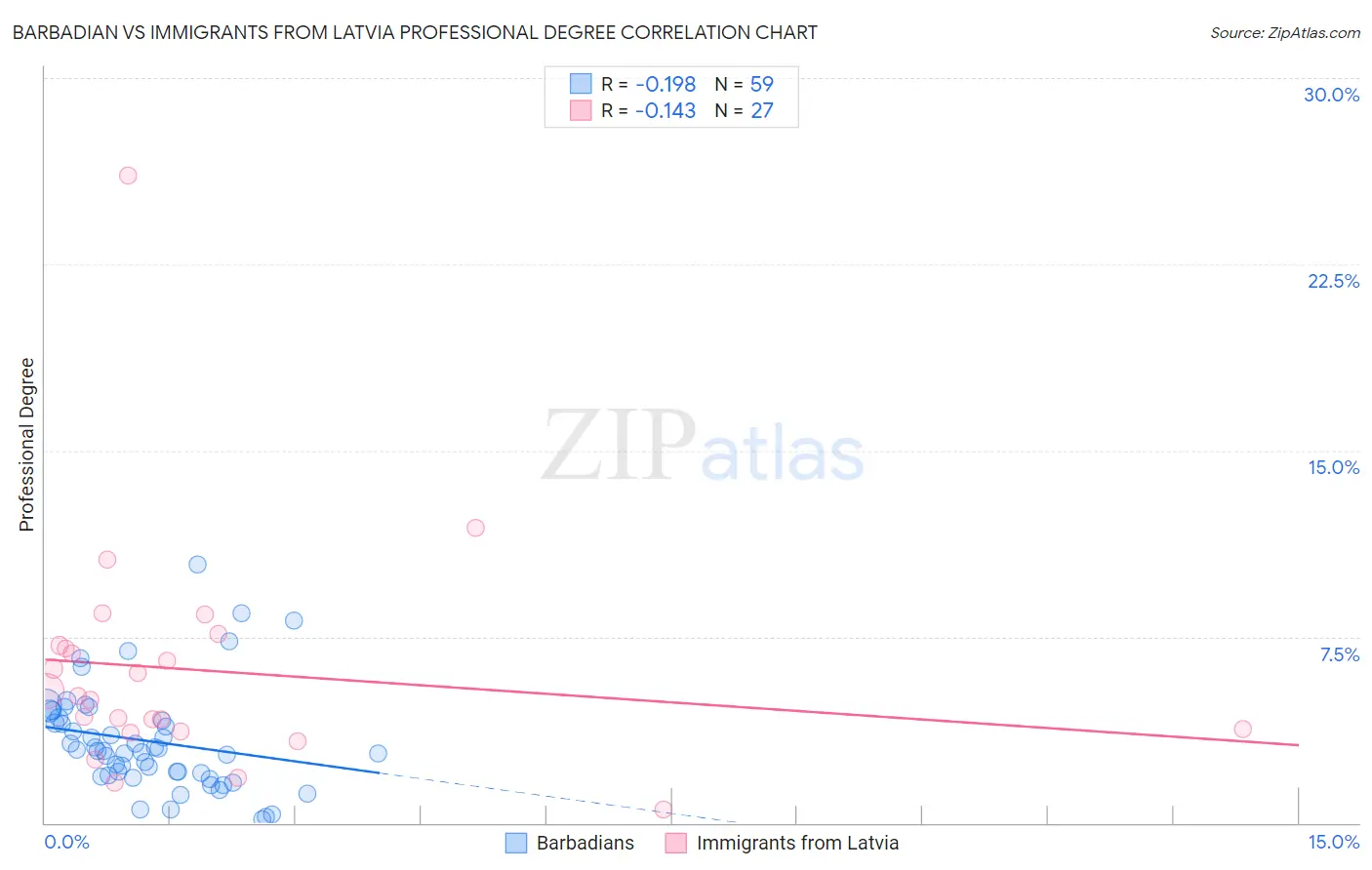 Barbadian vs Immigrants from Latvia Professional Degree