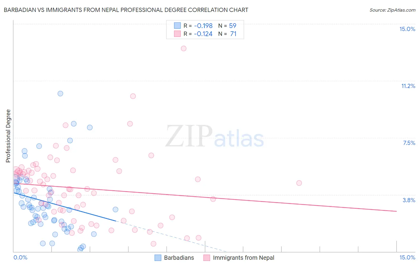 Barbadian vs Immigrants from Nepal Professional Degree