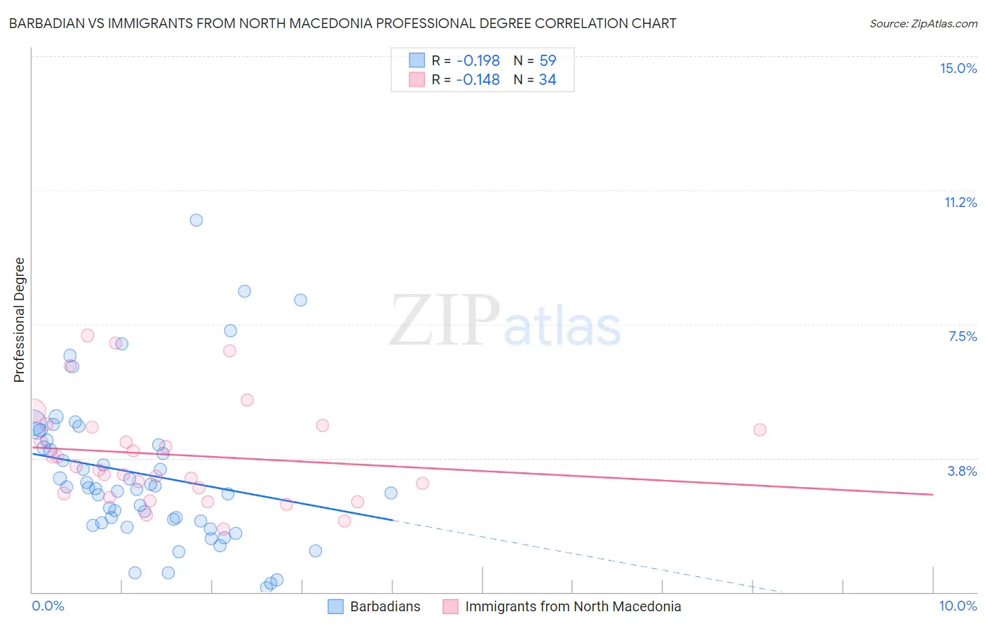 Barbadian vs Immigrants from North Macedonia Professional Degree