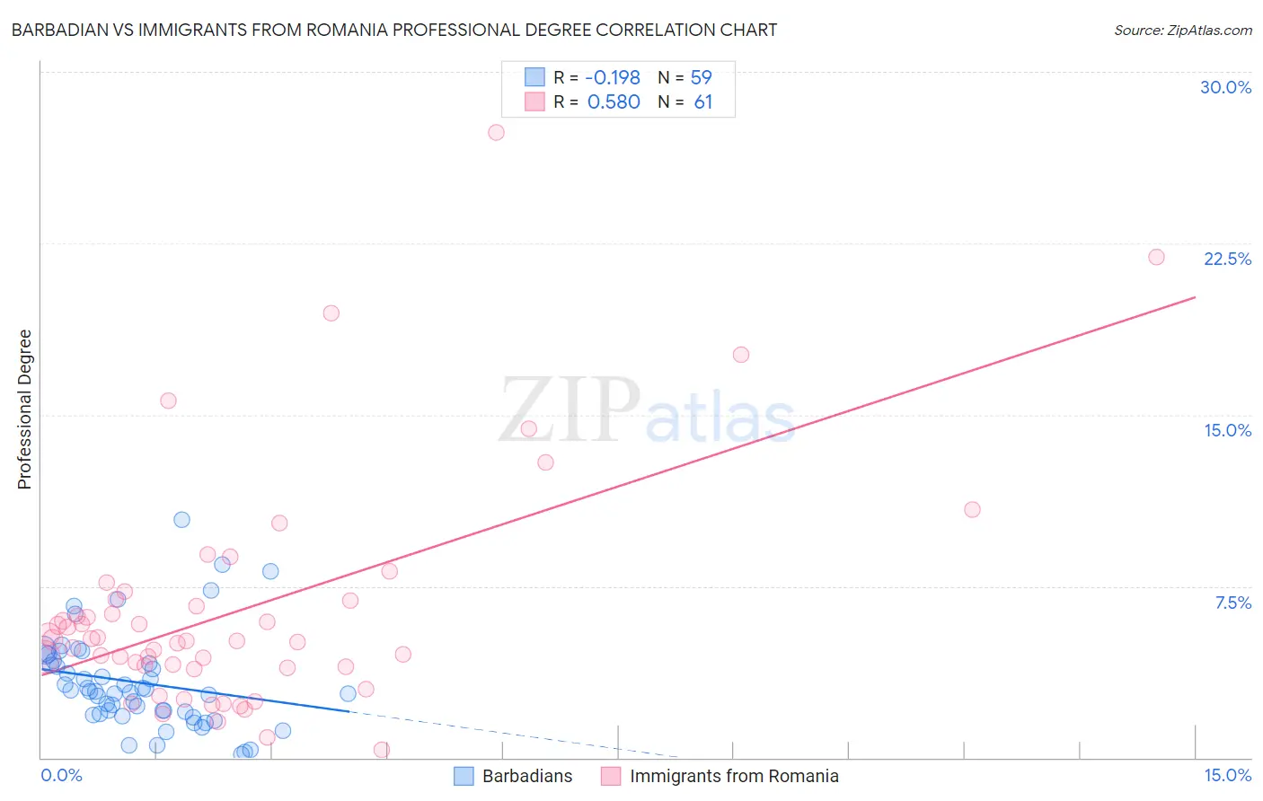 Barbadian vs Immigrants from Romania Professional Degree