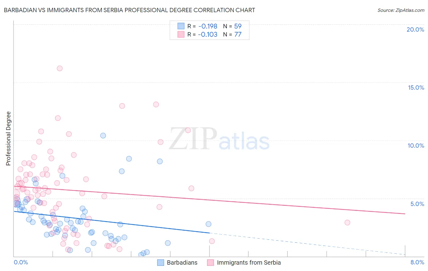 Barbadian vs Immigrants from Serbia Professional Degree