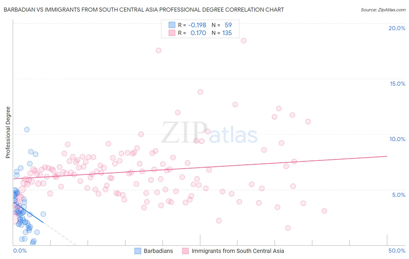 Barbadian vs Immigrants from South Central Asia Professional Degree