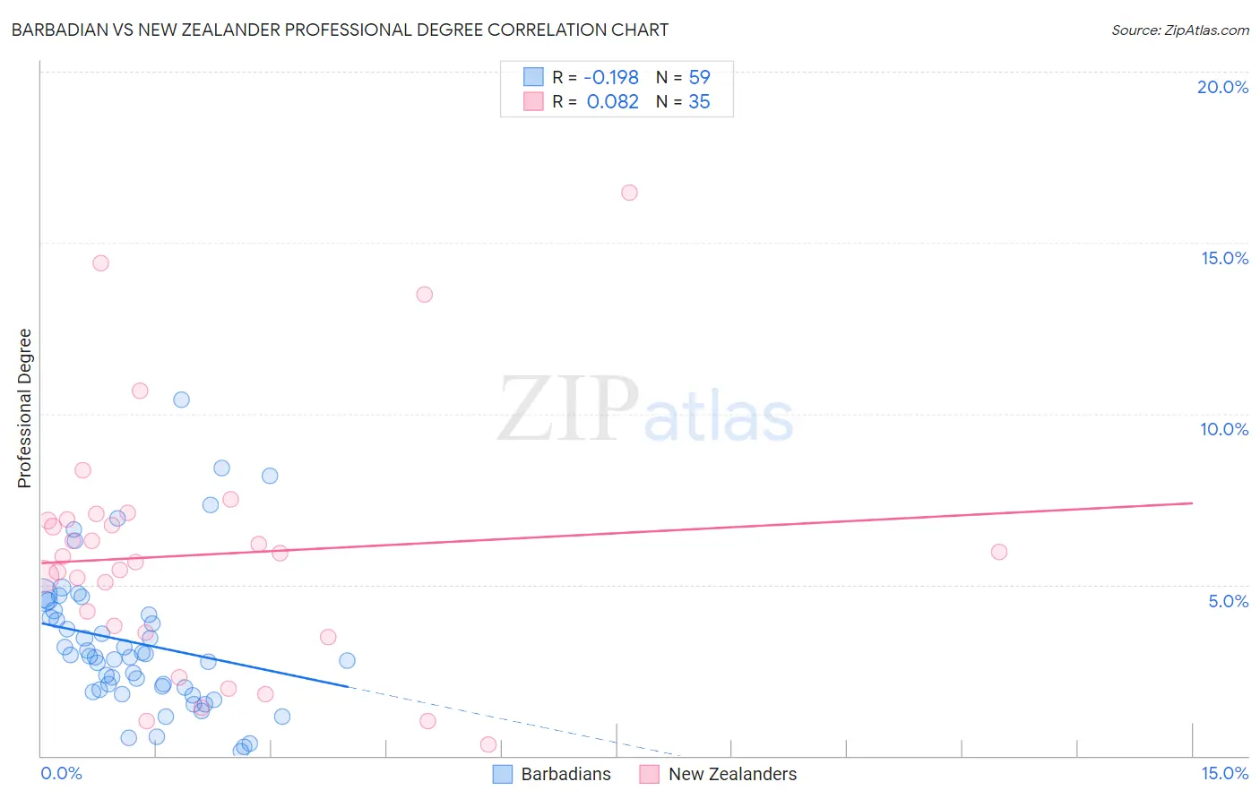 Barbadian vs New Zealander Professional Degree