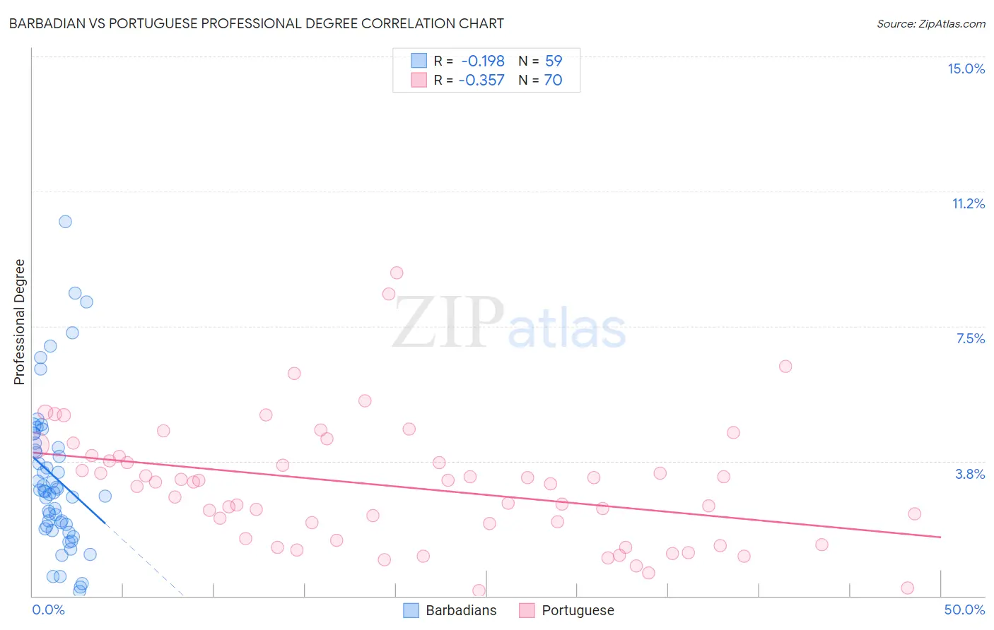 Barbadian vs Portuguese Professional Degree