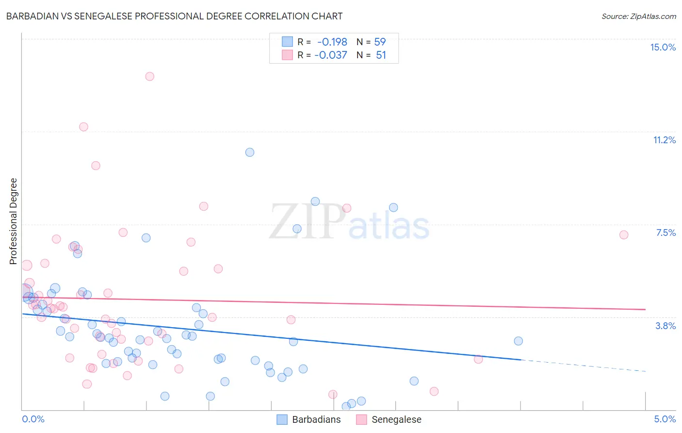 Barbadian vs Senegalese Professional Degree