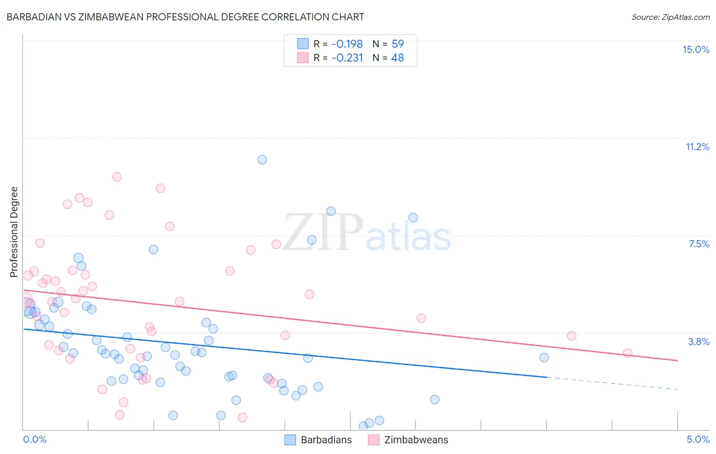 Barbadian vs Zimbabwean Professional Degree