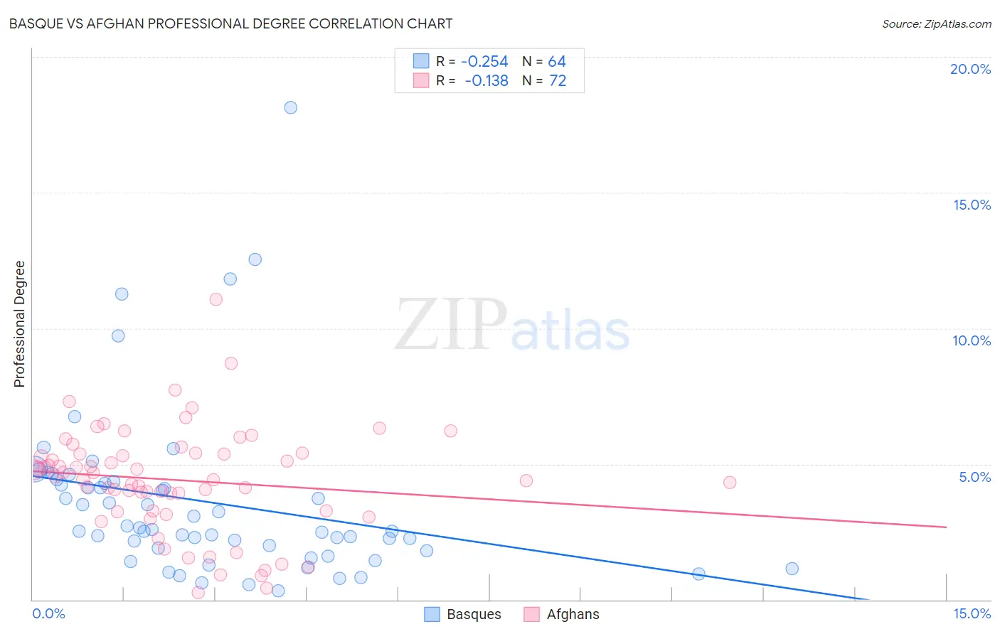 Basque vs Afghan Professional Degree