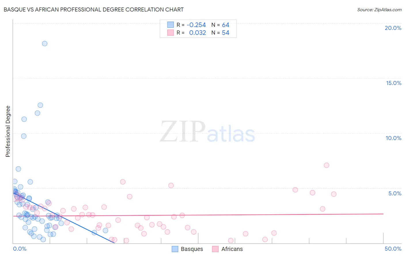 Basque vs African Professional Degree