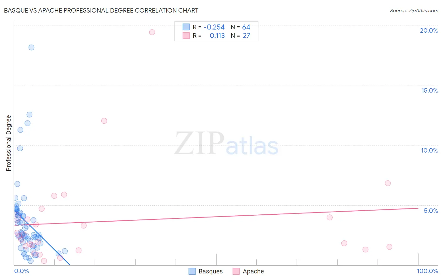 Basque vs Apache Professional Degree