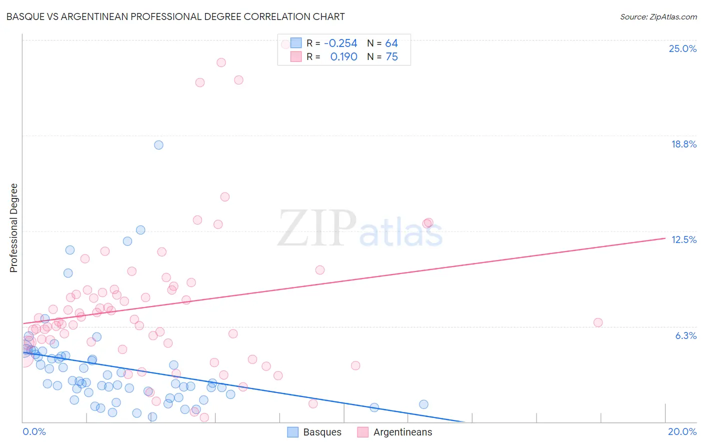 Basque vs Argentinean Professional Degree