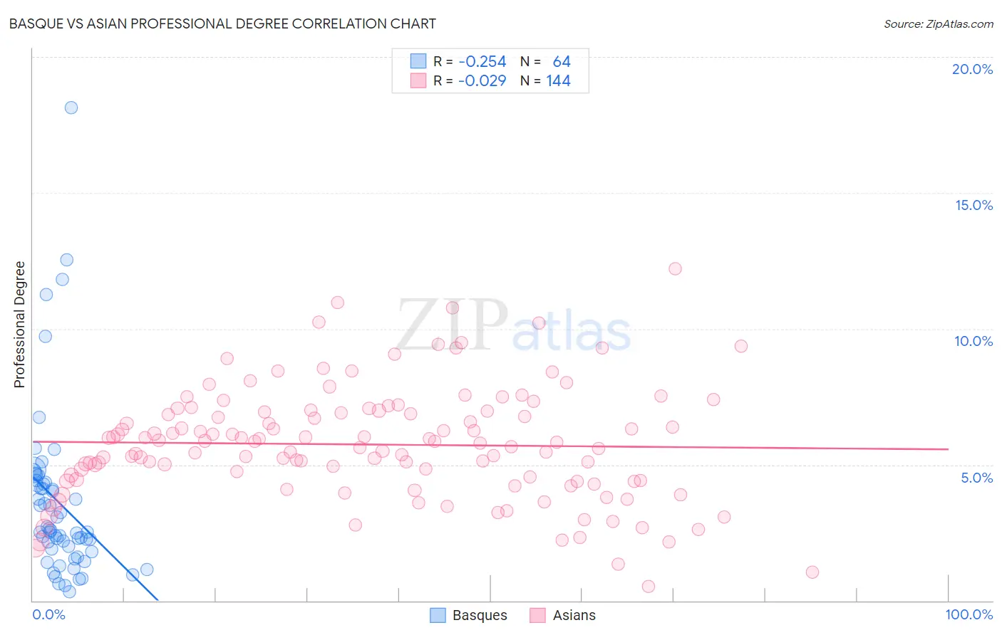 Basque vs Asian Professional Degree