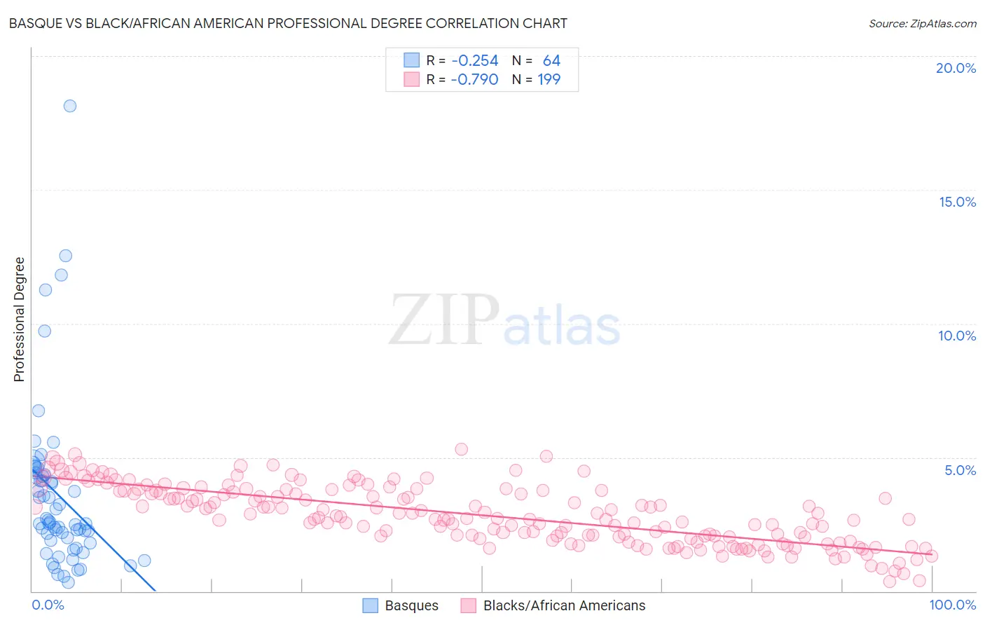 Basque vs Black/African American Professional Degree
